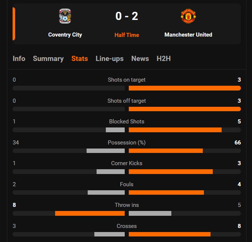 TRỰC TIẾP bóng đá Coventry vs MU (KT hiệp 1): Maguire nhân đôi cách biệt - Ảnh 5. TRỰC TIẾP bóng đá Coventry vs MU (KT hiệp 1): Maguire nhân đôi cách biệt - Ảnh 5.
