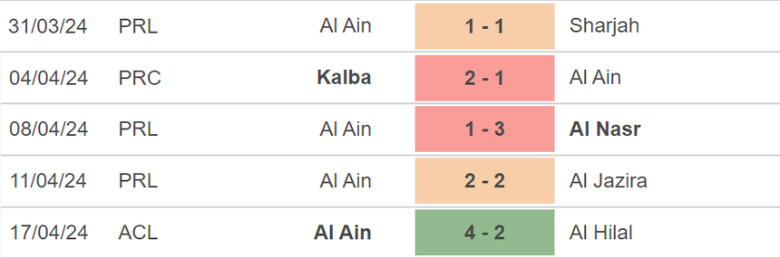 Nhận định bóng đá Al Hilal vs Al Ain (01h00, 24/4), bán kết lượt về Cúp C1 châu Á - Ảnh 4.