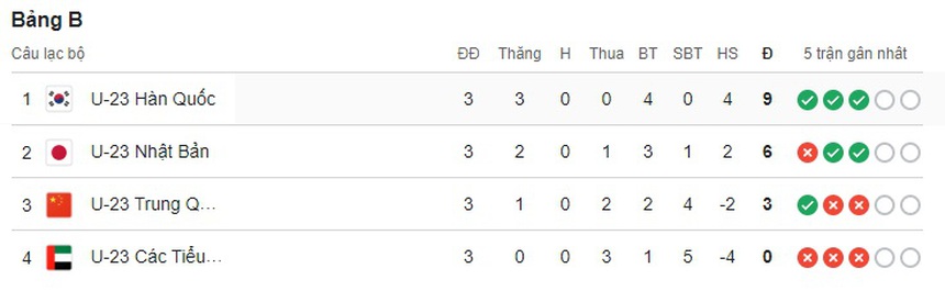 Hạ Nhật Bản, U23 Hàn Quốc chạm trán Indonesia ở tứ kết U23 châu Á 2024 - Ảnh 3.