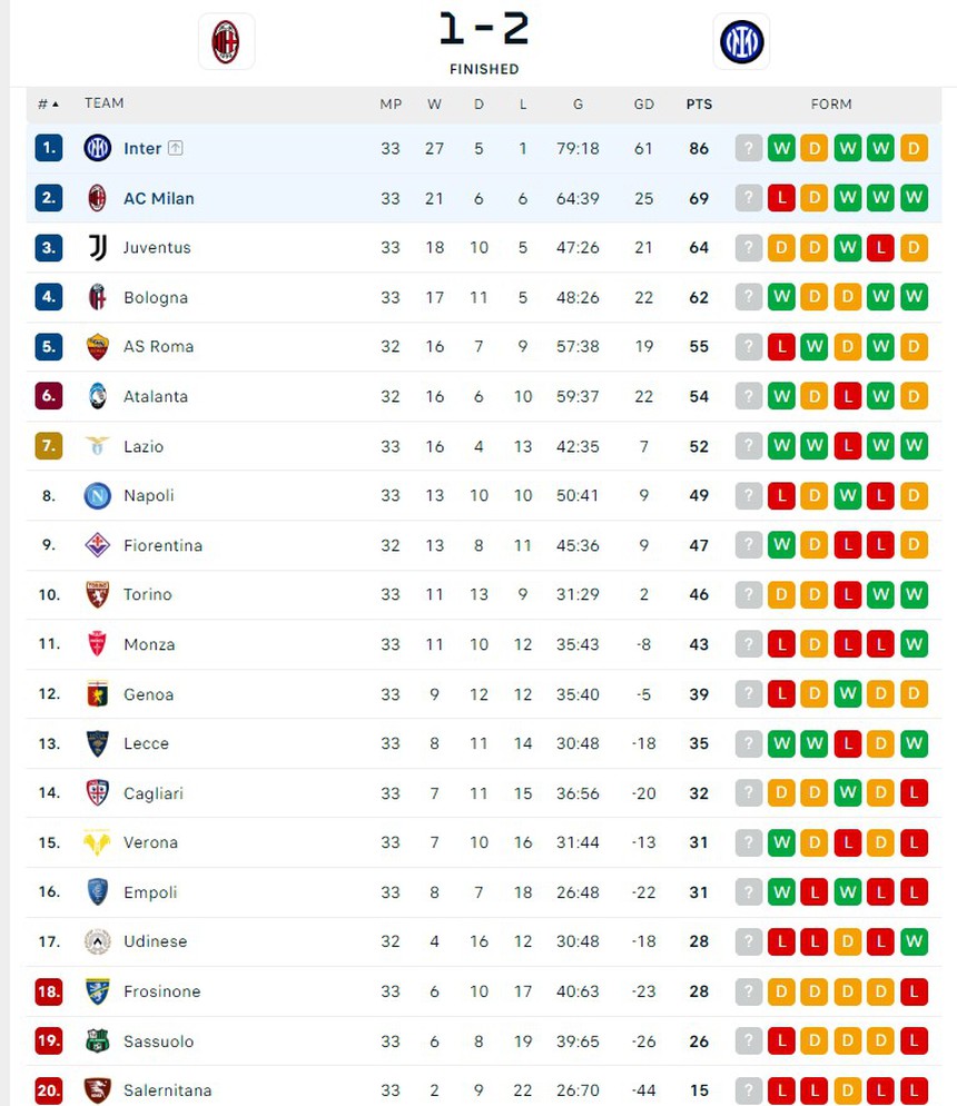 Thắng Milan, Inter vô địch Serie A lần thứ 20 trong trận cầu căng thẳng với 3 thẻ đỏ - Ảnh 6. Thắng Milan, Inter vô địch Serie A lần thứ 20 trong trận cầu căng thẳng với 3 thẻ đỏ - Ảnh 6.