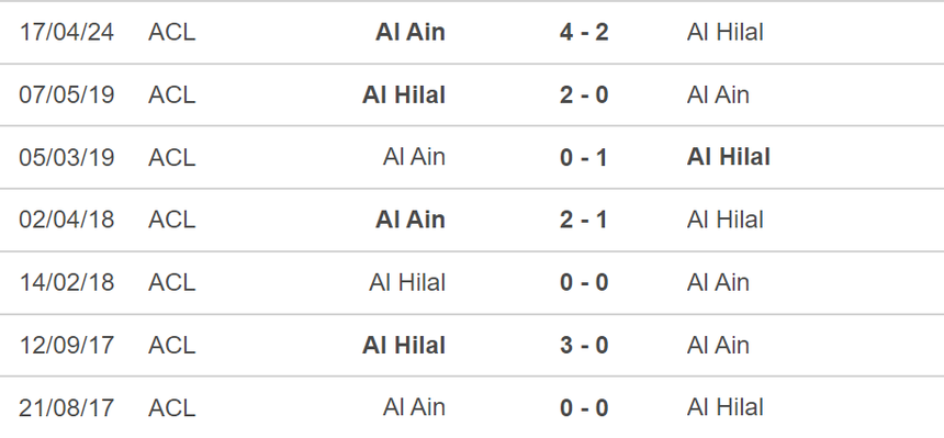 Nhận định bóng đá Al Hilal vs Al Ain (01h00, 24/4), bán kết lượt về Cúp C1 châu Á - Ảnh 5.