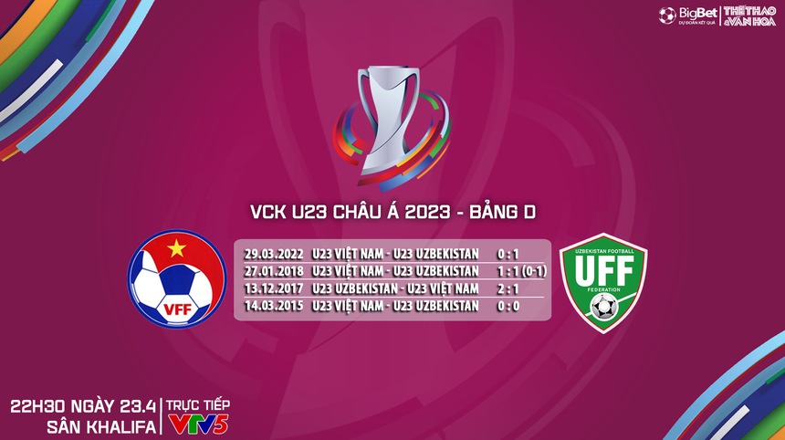 Nhận định bóng đá U23 Việt Nam vs U23 Uzbekistan (22h30, 23/4), VCK U23 châu Á 2024 - Ảnh 6. Nhận định bóng đá U23 Việt Nam vs U23 Uzbekistan (22h30, 23/4), VCK U23 châu Á 2024 - Ảnh 6.