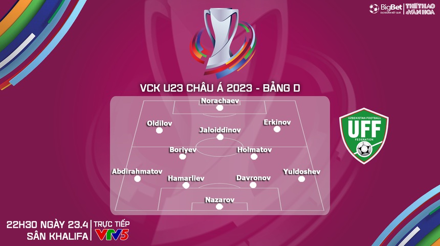 Nhận định bóng đá U23 Việt Nam vs U23 Uzbekistan (22h30, 23/4), VCK U23 châu Á 2024 - Ảnh 5. Nhận định bóng đá U23 Việt Nam vs U23 Uzbekistan (22h30, 23/4), VCK U23 châu Á 2024 - Ảnh 5.