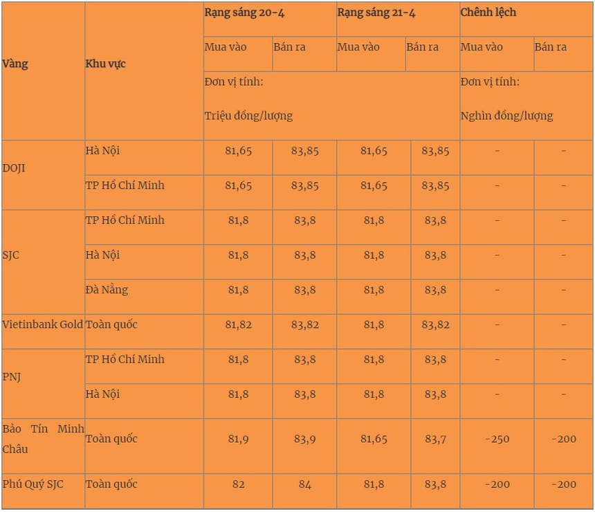 Giá vàng hôm nay 22/4/2024 cập nhật mới nhất - Ảnh 1.