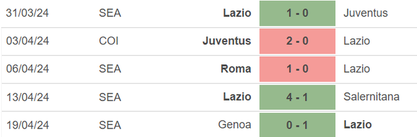 Nhận định bóng đá Lazio vs Juventus (2h00, 24/4), lượt về bán kết cúp Ý - Ảnh 4.