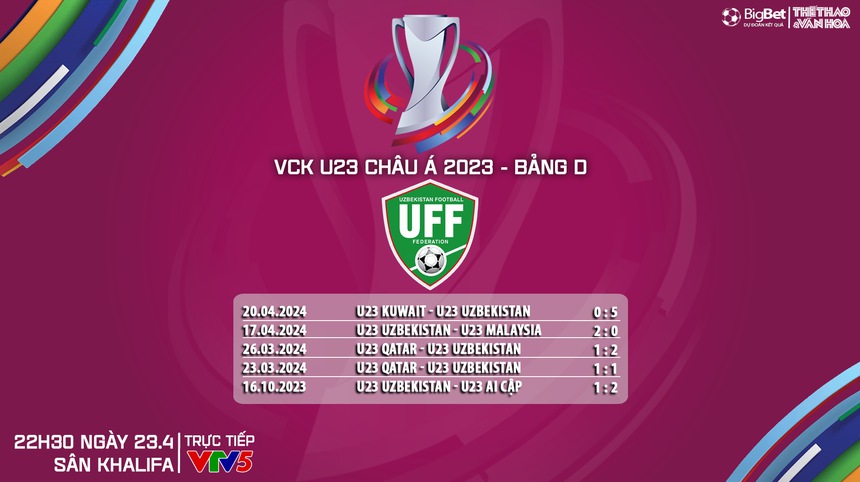 Nhận định bóng đá U23 Việt Nam vs U23 Uzbekistan (22h30, 23/4), VCK U23 châu Á 2024 - Ảnh 8. Nhận định bóng đá U23 Việt Nam vs U23 Uzbekistan (22h30, 23/4), VCK U23 châu Á 2024 - Ảnh 8.