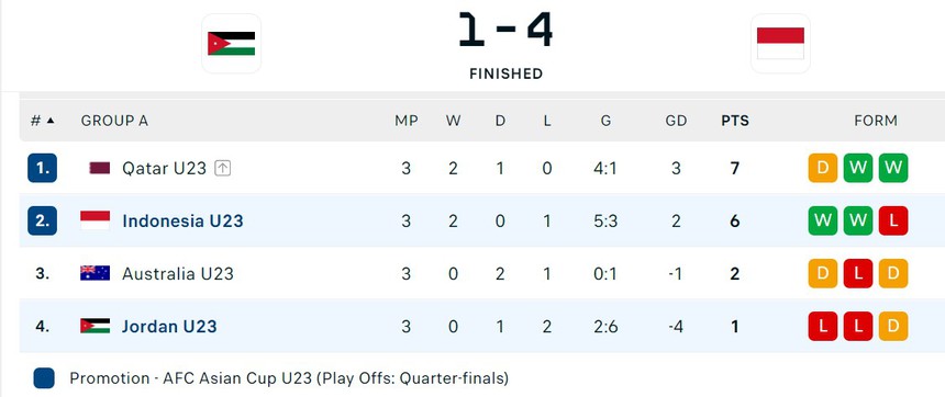U23 Indonesia làm nên lịch sử sau khi thắng U23 Jordan 4-1, được truyền thông châu Á và AFC khen ngợi - Ảnh 4.