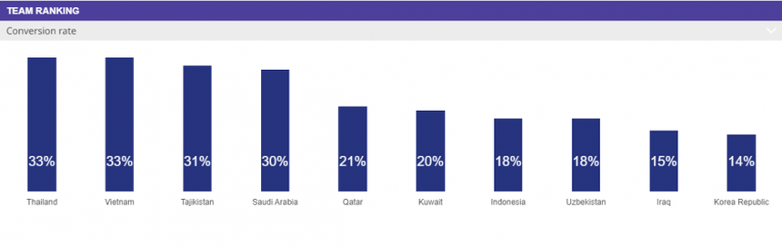 U23 Việt Nam đứng đầu giải châu Á ở một thống kê, vượt xa cả Hàn Quốc - Ảnh 2.