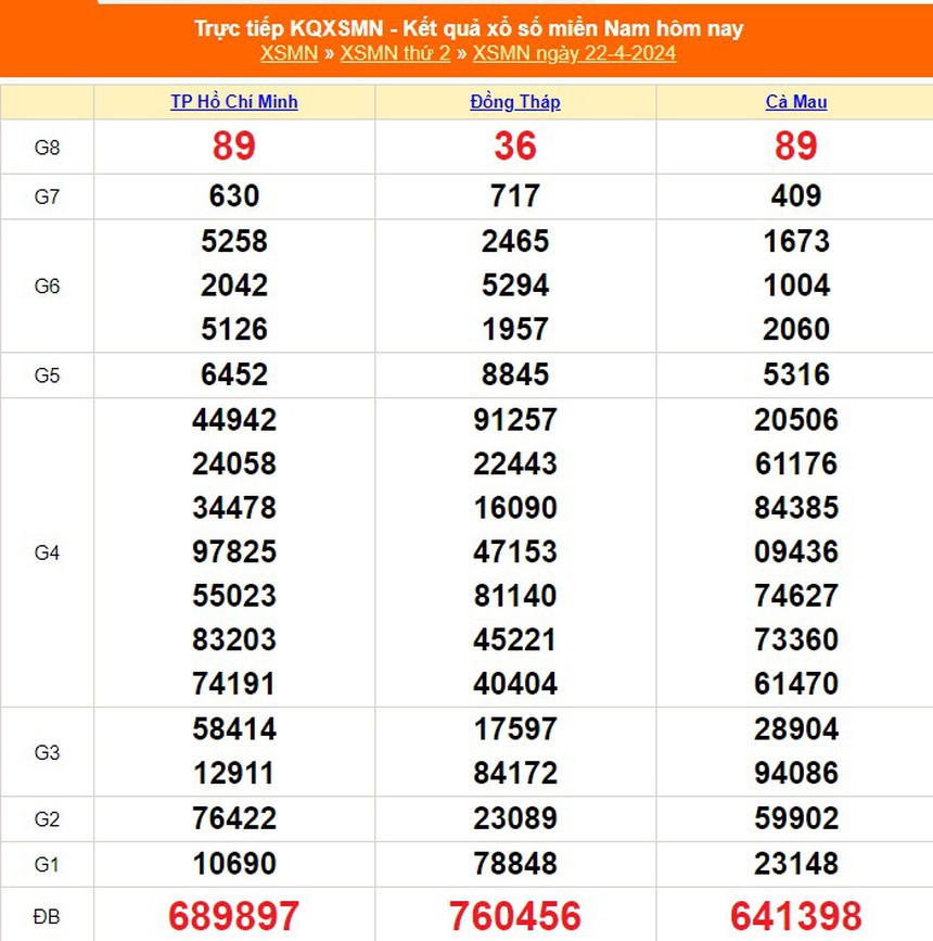 XSMN 25/4, kết quả xổ số miền Nam hôm nay 25/4/2024, trực tiếp xổ số ngày 25 tháng 4 - Ảnh 5. XSMN 25/4, kết quả xổ số miền Nam hôm nay 25/4/2024, trực tiếp xổ số ngày 25 tháng 4 - Ảnh 5.