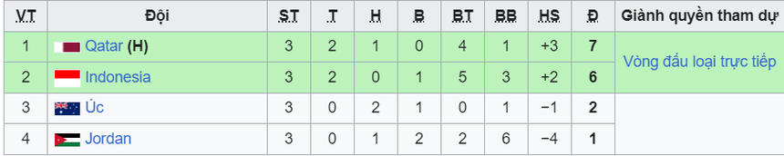 Bảng xếp hạng chung cuộc U23 châu Á - Ảnh 2.