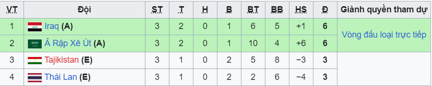 Bảng xếp hạng chung cuộc U23 châu Á - Ảnh 4.