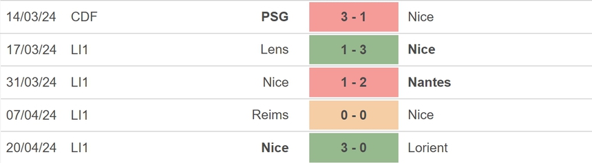 Nhận định bóng đá Marseille vs Nice (02h00, 25/4), đá bù vòng 29 Ligue 1 - Ảnh 4.