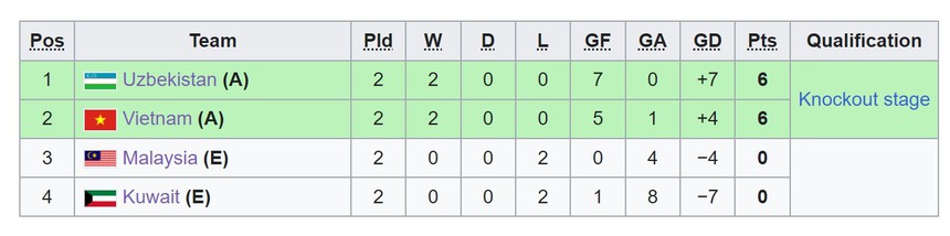 U23 Việt Nam hưởng lợi từ bảng đấu của nhà ĐKVĐ châu Á, hy vọng dự Olympic tăng lên - Ảnh 2. U23 Việt Nam hưởng lợi từ bảng đấu của nhà ĐKVĐ châu Á, hy vọng dự Olympic tăng lên - Ảnh 2.