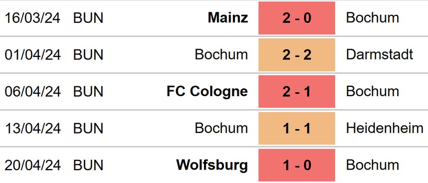 Nhận định bóng đá Bochum vs Hoffenheim (01h30, 27/4), Bundesliga hôm nay), vòng 31 Bundesliga - Ảnh 4. Nhận định bóng đá Bochum vs Hoffenheim (01h30, 27/4), Bundesliga hôm nay), vòng 31 Bundesliga - Ảnh 4.