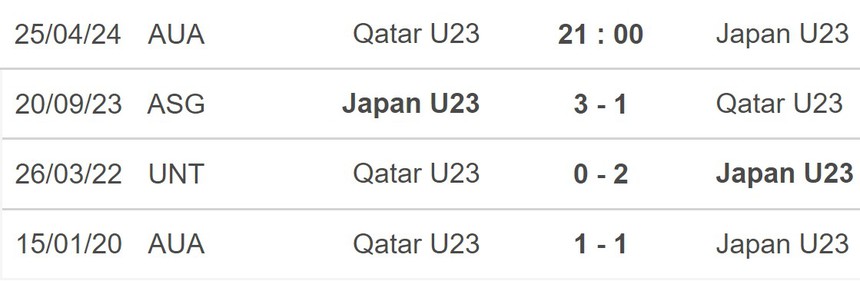 Nhận định bóng đá U23 Qatar vs U23 Nhật Bản (21h00, 25/4), VCK U23 châu Á 2024 - Ảnh 5.
