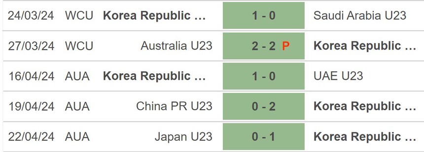 Nhận định bóng đá U23 Hàn Quốc vs U23 Indonesia (0h30, 26/4), tứ kết U23 châu Á 2024 - Ảnh 3.