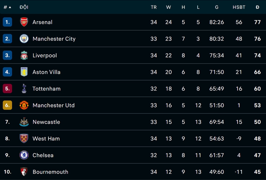 Foden lập cú đúp, Man City đại thắng để tuyên chiến Arsenal trên đỉnh bảng - Ảnh 3.