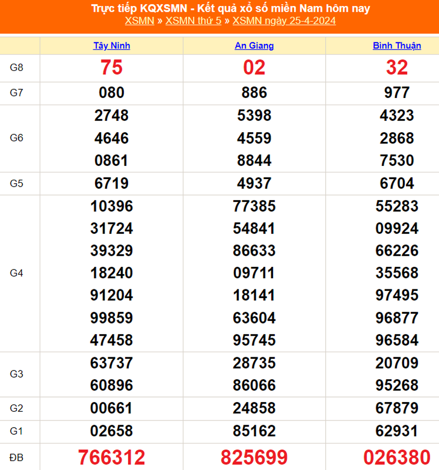 XSMN 25/4, kết quả xổ số miền Nam hôm nay 25/4/2024, trực tiếp XSMN ngày 25 tháng 4 - Ảnh 2. XSMN 25/4, kết quả xổ số miền Nam hôm nay 25/4/2024, trực tiếp XSMN ngày 25 tháng 4 - Ảnh 2.