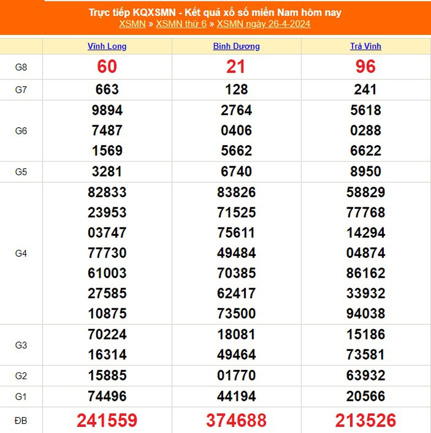 XSMN 25/4, kết quả xổ số miền Nam hôm nay 25/4/2024, KQXSMN ngày 25 tháng 4 - Ảnh 2. XSMN 25/4, kết quả xổ số miền Nam hôm nay 25/4/2024, KQXSMN ngày 25 tháng 4 - Ảnh 2.