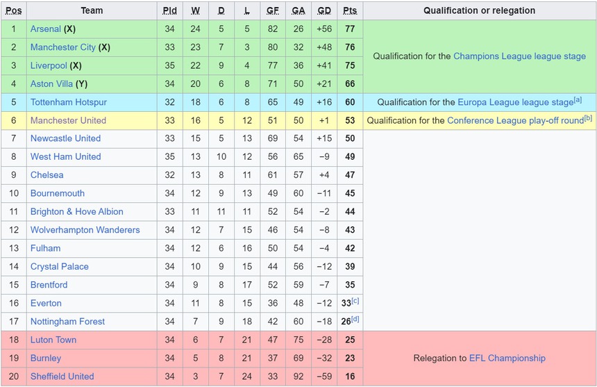 Lịch thi đấu Ngoại hạng Anh vòng 35: Ngôi đầu đổi chủ - Ảnh 3.