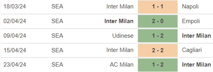 Phong độ Inter Milan