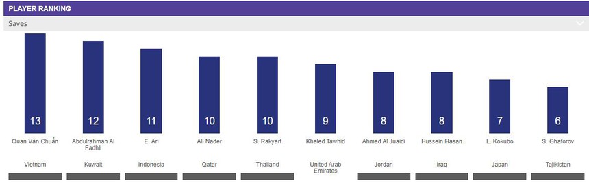 Quan Văn Chuẩn bất ngờ đứng đầu giải châu Á ở một thống kê - Ảnh 2. Quan Văn Chuẩn bất ngờ đứng đầu giải châu Á ở một thống kê - Ảnh 2.