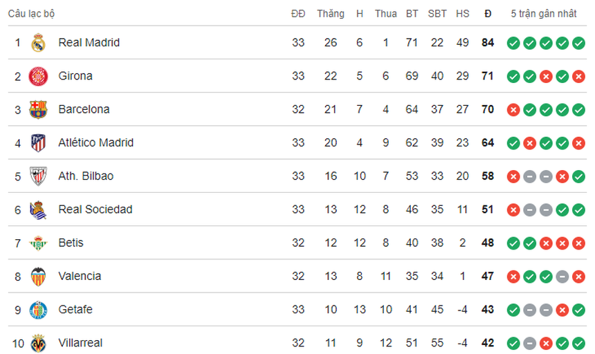 Kết quả La Liga: Sao 19 tuổi tỏa sáng, Real Madrid tiến gần ngôi vương - Ảnh 3. Kết quả La Liga: Sao 19 tuổi tỏa sáng, Real Madrid tiến gần ngôi vương - Ảnh 3.