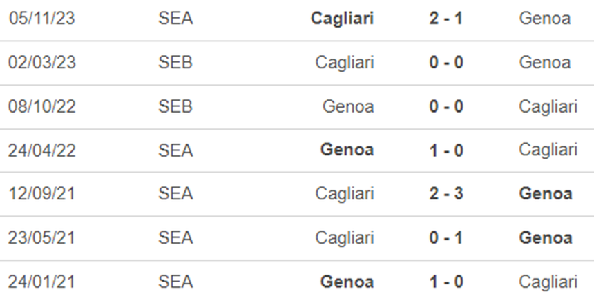 Lịch sử đối đầu Genoa vs Cagliari