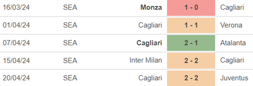 Phong độ Cagliari