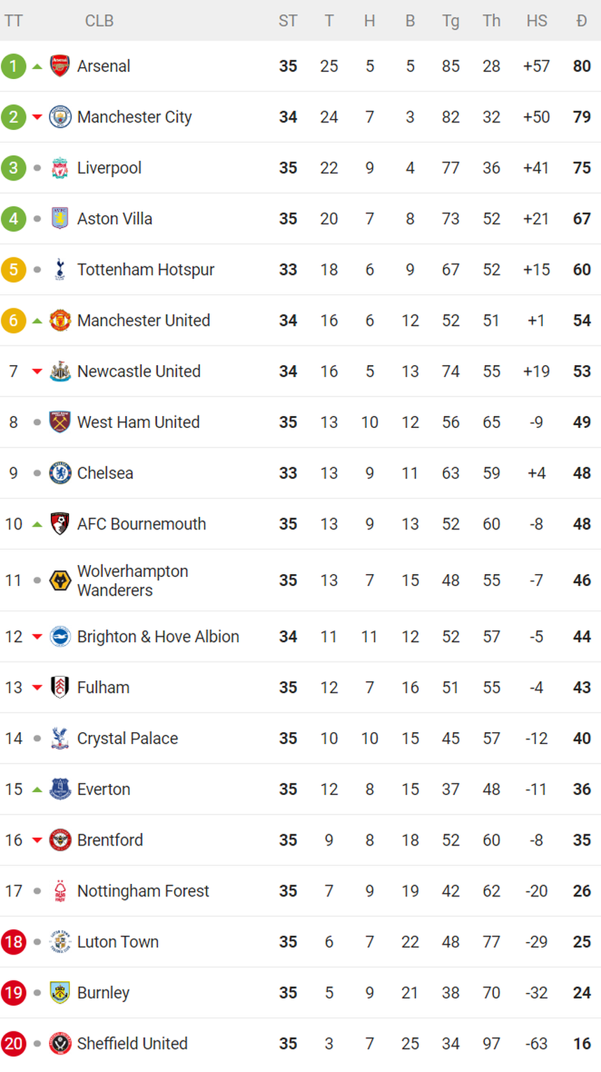 Bảng xếp hạng Ngoại hạng Anh vòng 35: Arsenal tạm dẫn đầu cuộc đua vô địch - Ảnh 2.