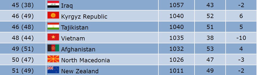 Tin nóng thể thao sáng 28/4: Phụ công xinh đẹp nhất Việt Nam sắp kết hôn, ĐT Việt Nam tụt 10 bậc trên BXH thế giới - Ảnh 3. Tin nóng thể thao sáng 28/4: Phụ công xinh đẹp nhất Việt Nam sắp kết hôn, ĐT Việt Nam tụt 10 bậc trên BXH thế giới - Ảnh 3.