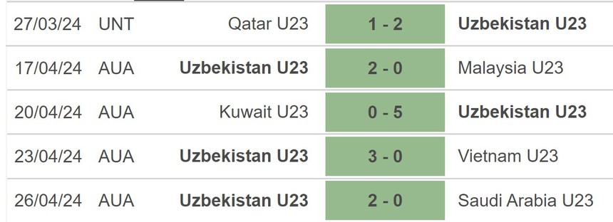 Nhận định bóng đá U23 Indonesia vs U23 Uzbekistan (21h00, 29/4), VCK U23 châu Á 2024 - Ảnh 3. Nhận định bóng đá U23 Indonesia vs U23 Uzbekistan (21h00, 29/4), VCK U23 châu Á 2024 - Ảnh 3.