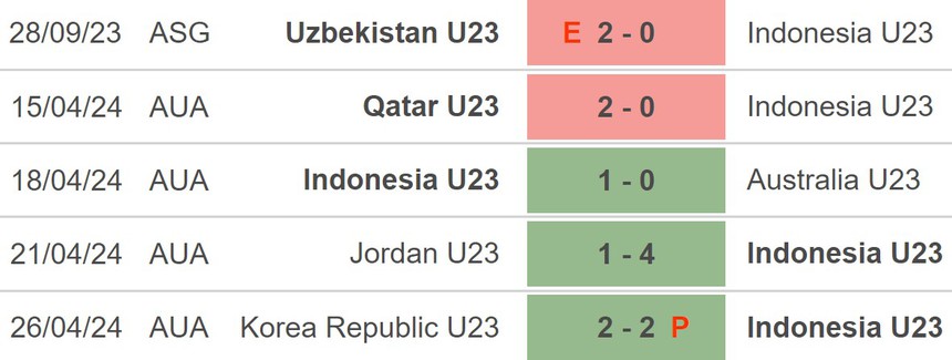 Nhận định bóng đá U23 Indonesia vs U23 Uzbekistan (21h00, 29/4), VCK U23 châu Á 2024 - Ảnh 4. Nhận định bóng đá U23 Indonesia vs U23 Uzbekistan (21h00, 29/4), VCK U23 châu Á 2024 - Ảnh 4.