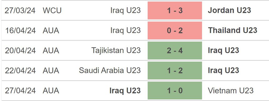 Nhận định bóng đá U23 Nhật Bản vs U23 Iraq (00h30, 30/4), VCK U23 châu Á 2024 - Ảnh 4.