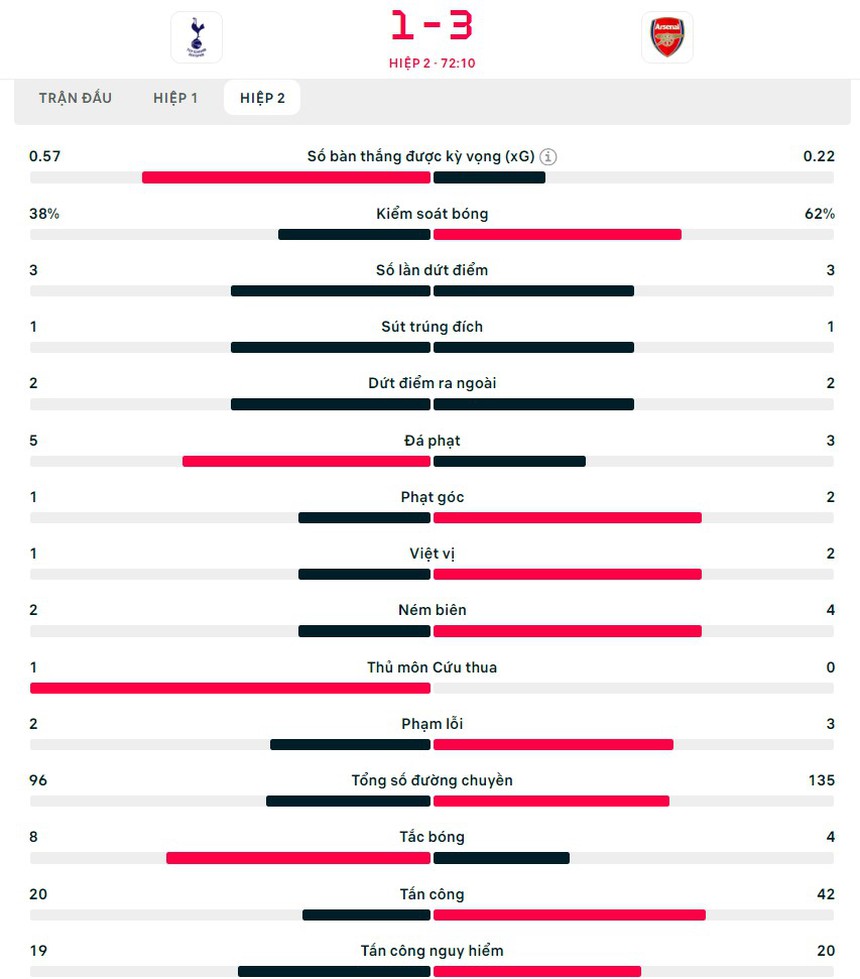 Trực tiếp bóng đá Tottenham vs Arsenal: Raya mắc sai lầm, 'Pháo thủ' bất ngờ thủng lưới (1-3, H2) - Ảnh 5. Trực tiếp bóng đá Tottenham vs Arsenal: Raya mắc sai lầm, 'Pháo thủ' bất ngờ thủng lưới (1-3, H2) - Ảnh 5.