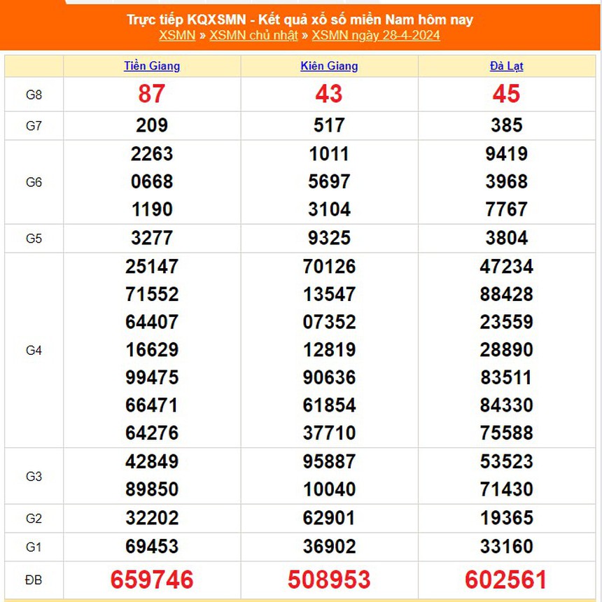 XSMN 6/5, kết quả xổ số miền Nam hôm nay 6/5/2024, trực tiếp xổ số ngày 6 tháng 5 - Ảnh 9. XSMN 6/5, kết quả xổ số miền Nam hôm nay 6/5/2024, trực tiếp xổ số ngày 6 tháng 5 - Ảnh 9.