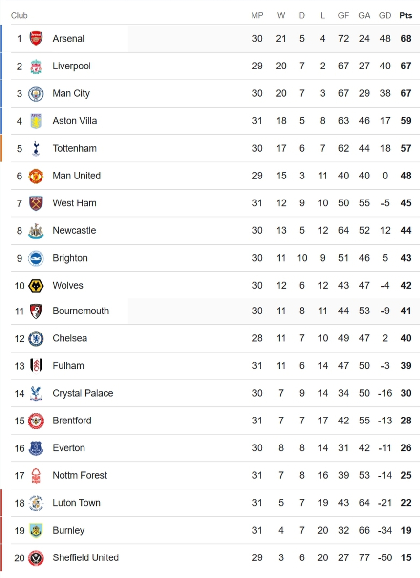 Kết quả Ngoại hạng Anh: Arsenal lên ngôi đầu bảng, Pep Guardiola có quyết định bất ngờ về Haaland - Ảnh 5.