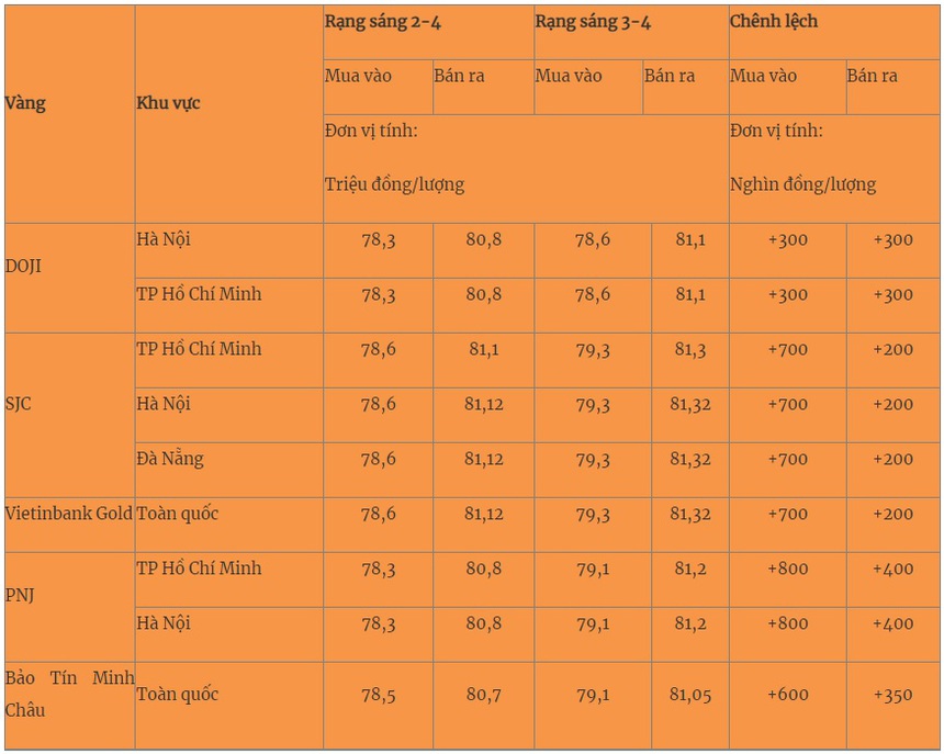 Giá vàng hôm nay: Vàng trong nước tăng cao, thế giới phá kỷ lục - Ảnh 2.