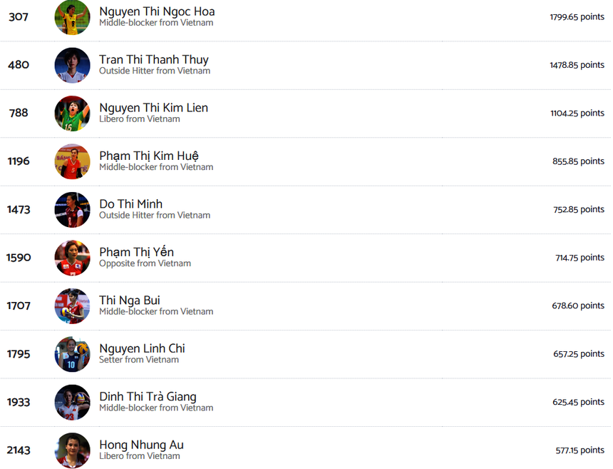 Theo bảng xếp hạng được cập nhật mới nhất của Volleybox, Trà Giang lọt top 10 VĐV bóng chuyền nữ xuất sắc nhất Việt Nam trong lịch sử