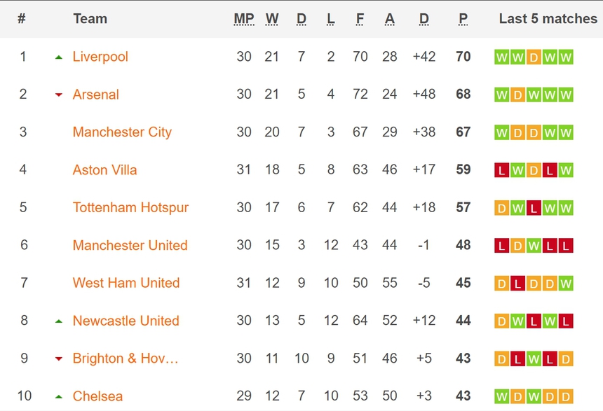 Cuộc đua giành vé dự Cúp C1: MU thua đau Chelsea, cơ hội gần như khép lại - Ảnh 3.