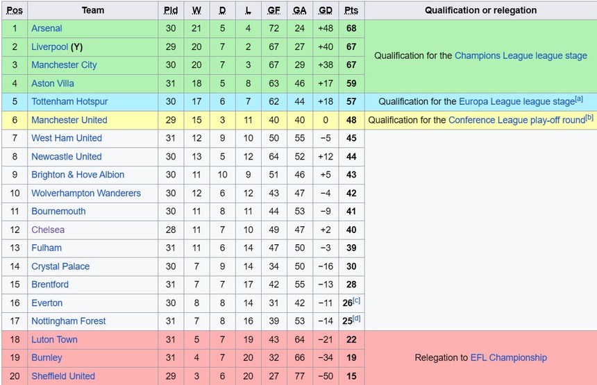 Lịch thi đấu Ngoại hạng Anh vòng 31: Đại chiến Man City vs Aston Villa, Chelsea vs MU - Ảnh 4.