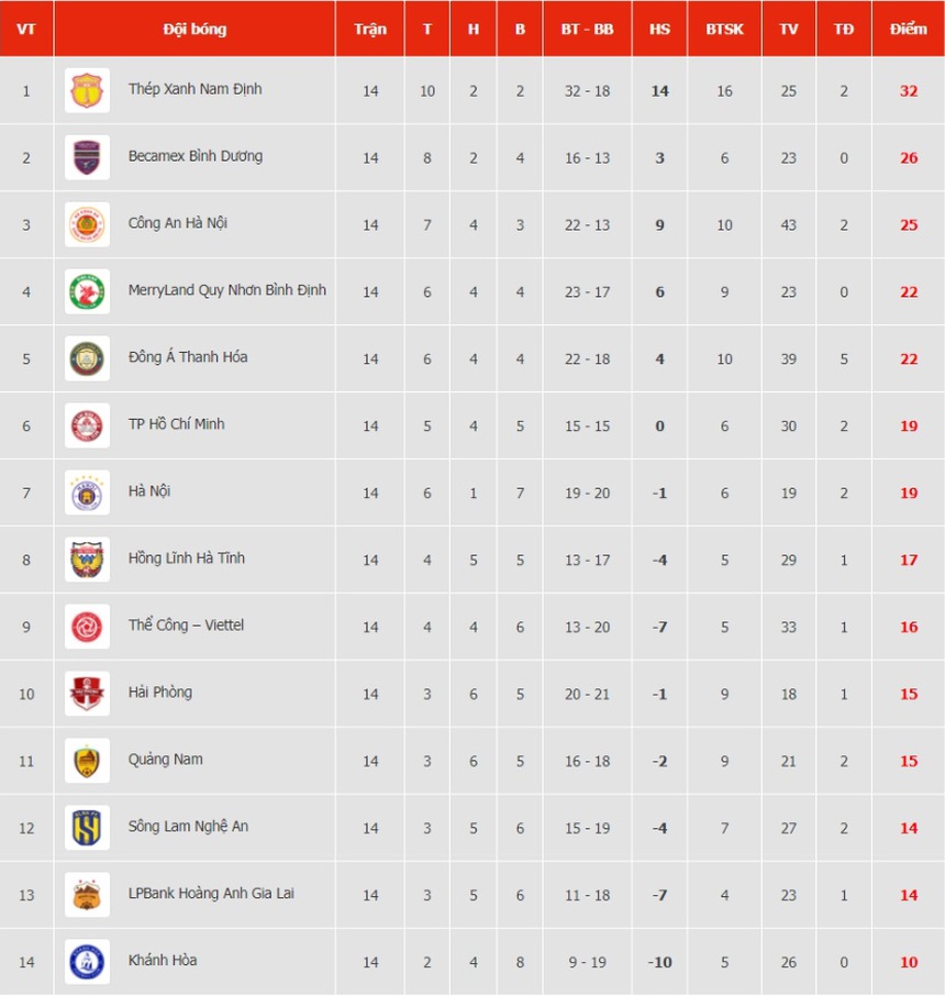 Trực tiếp bóng đá V-League hôm nay: Quảng Nam vs HAGL, CAHN vs SLNA - Ảnh 3.