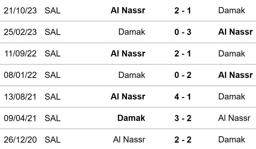 Nhận định bóng đá Damac vs Al Nassr (02h00, 6/4), Saudi Pro League vòng 27 - Ảnh 3. Nhận định bóng đá Damac vs Al Nassr (02h00, 6/4), Saudi Pro League vòng 27 - Ảnh 3.