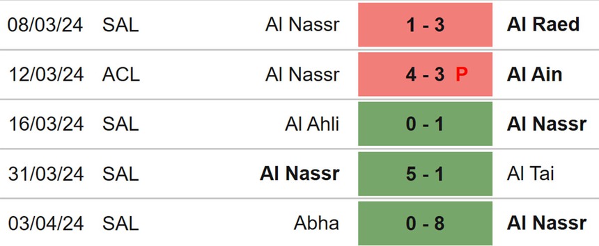 Nhận định bóng đá Damac vs Al Nassr (02h00, 6/4), Saudi Pro League vòng 27 - Ảnh 5. Nhận định bóng đá Damac vs Al Nassr (02h00, 6/4), Saudi Pro League vòng 27 - Ảnh 5.