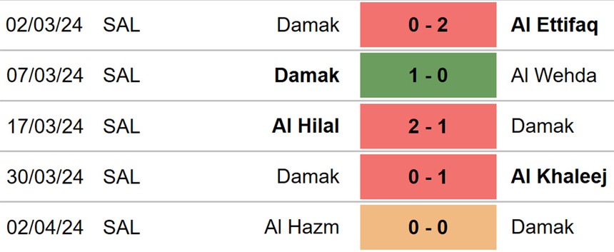 Nhận định bóng đá Damac vs Al Nassr (02h00, 6/4), Saudi Pro League vòng 27 - Ảnh 4. Nhận định bóng đá Damac vs Al Nassr (02h00, 6/4), Saudi Pro League vòng 27 - Ảnh 4.