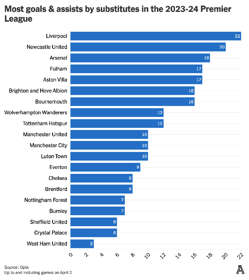 Bí quyết khiến Liverpool trở thành 'vua' lội ngược dòng mùa giải 2023/24 - Ảnh 2. Bí quyết khiến Liverpool trở thành 'vua' lội ngược dòng mùa giải 2023/24 - Ảnh 2.