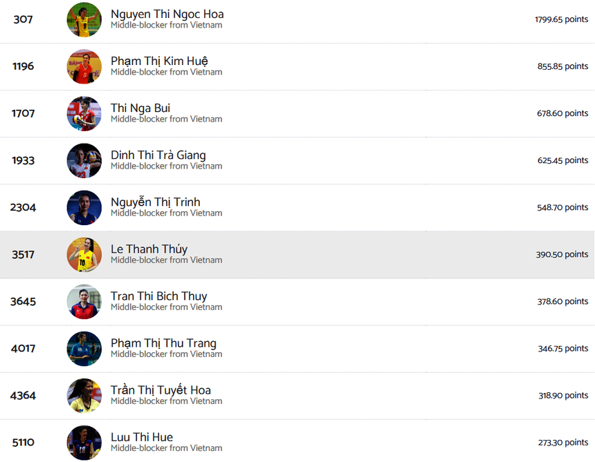 Theo BXH được cập nhật mới nhất của Volleybox, Lưu Thị Huệ nằm trong top 10 phụ công xuất sắc nhất trong lịch sử bóng chuyền nữ Việt Nam với tổng cộng 273,30 điểm.