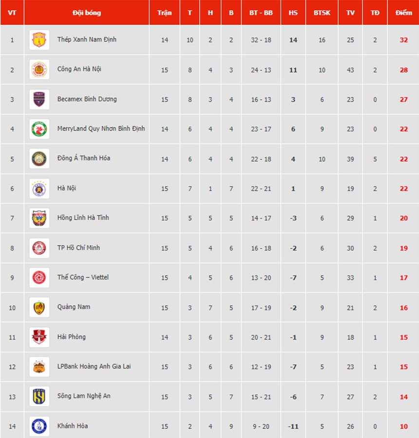 Lịch thi đấu V-league vòng 15: Đại chiến Nam Định vs Bình Định - Ảnh 3.