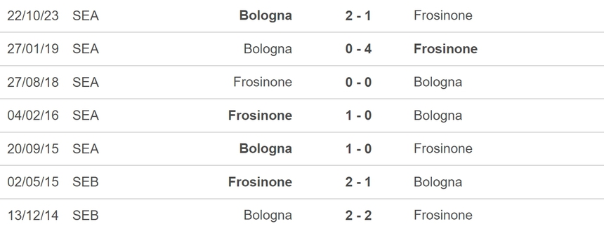 Nhận định bóng đá Frosinone vs Bologna (17h30, 7/4), vòng 31 Serie A - Ảnh 5.