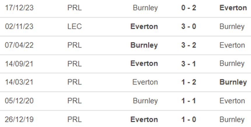 Lịch sử đối đầu Everton vs Burnley